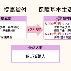 【家庭主婦月領5000元】國民年金對象/老年年金申請領取方式一次看！